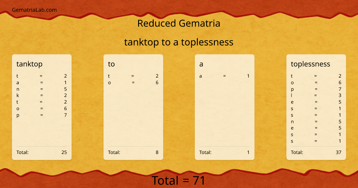 tanktop to a toplessness in reduced Gematria